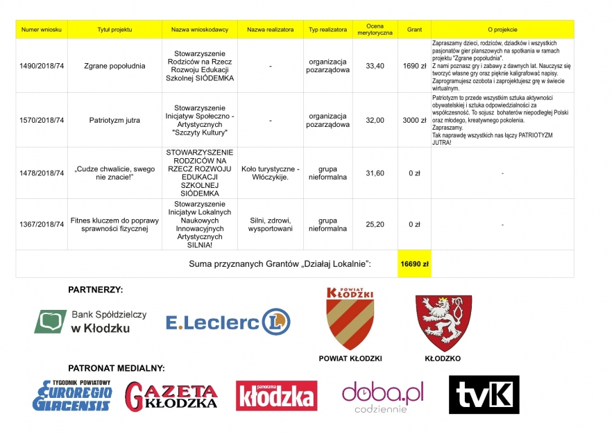 Granty Działaj Lokalnie 2018 2