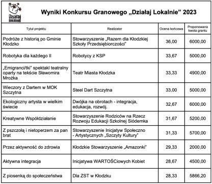 Działaj Lokalnie tabela
